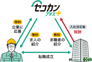 成功報酬制ビジネスモデルの解説図